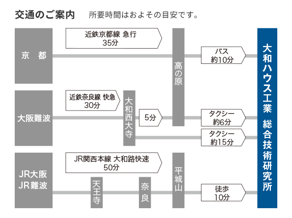 交通のご案內(nèi)　所要時(shí)間はおよその目安です