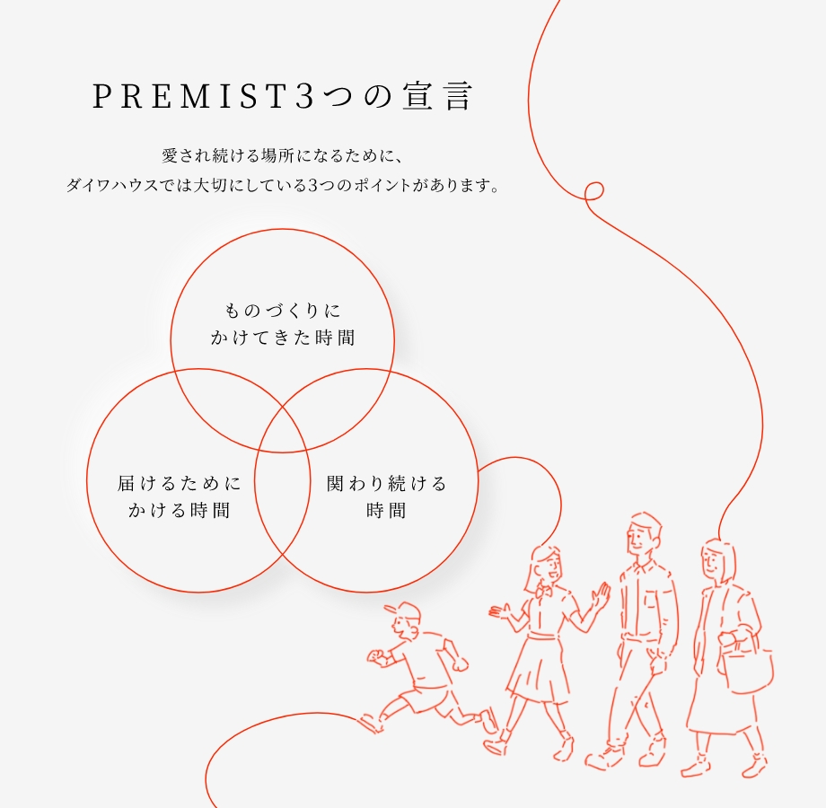 
				PREMIST3つの宣言
				愛され続ける場所になるために、ダイワハウスでは大切にしている3つのポイントがあります。
				ものづくりにかけてきた時(shí)間｜屆けるためにかける時(shí)間｜関わり続ける時(shí)間
			