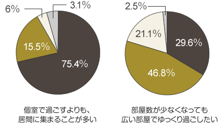 個室で過ごすよりも、居間に集まることが多い よくあてはまる(75.4%)まああてはまる(15.5%)あてはまらない(6%)不明(3.1%) 部屋數(shù)が少なくなっても広い部屋でゆっくり過ごしたい よくあてはまる(29.6%)まああてはまる(46.8%)あてはまらない(21.1%)不明(2.5%)