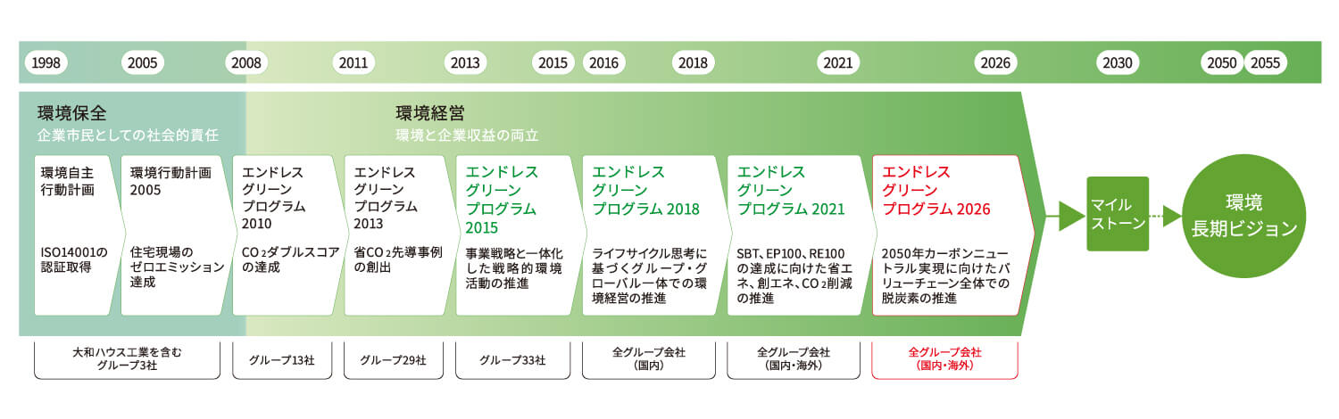 環境行動計畫「エンドレス グリーンプログラム」のあゆみ