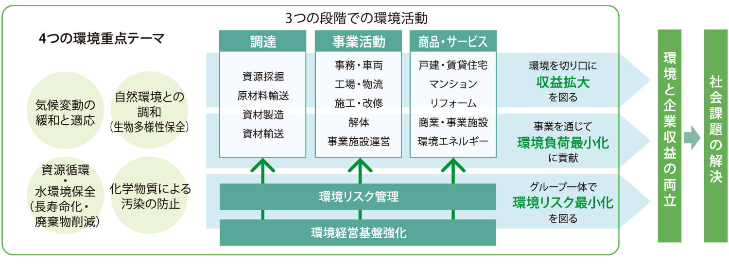 環境行動計畫「エンドレス グリーンプログラム」の全體像