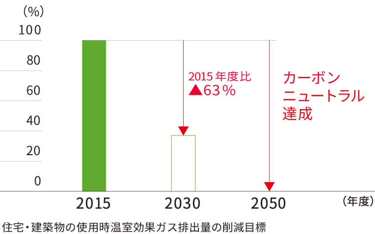 住宅?建築物の使用時溫室効果ガス排出量の削減目標