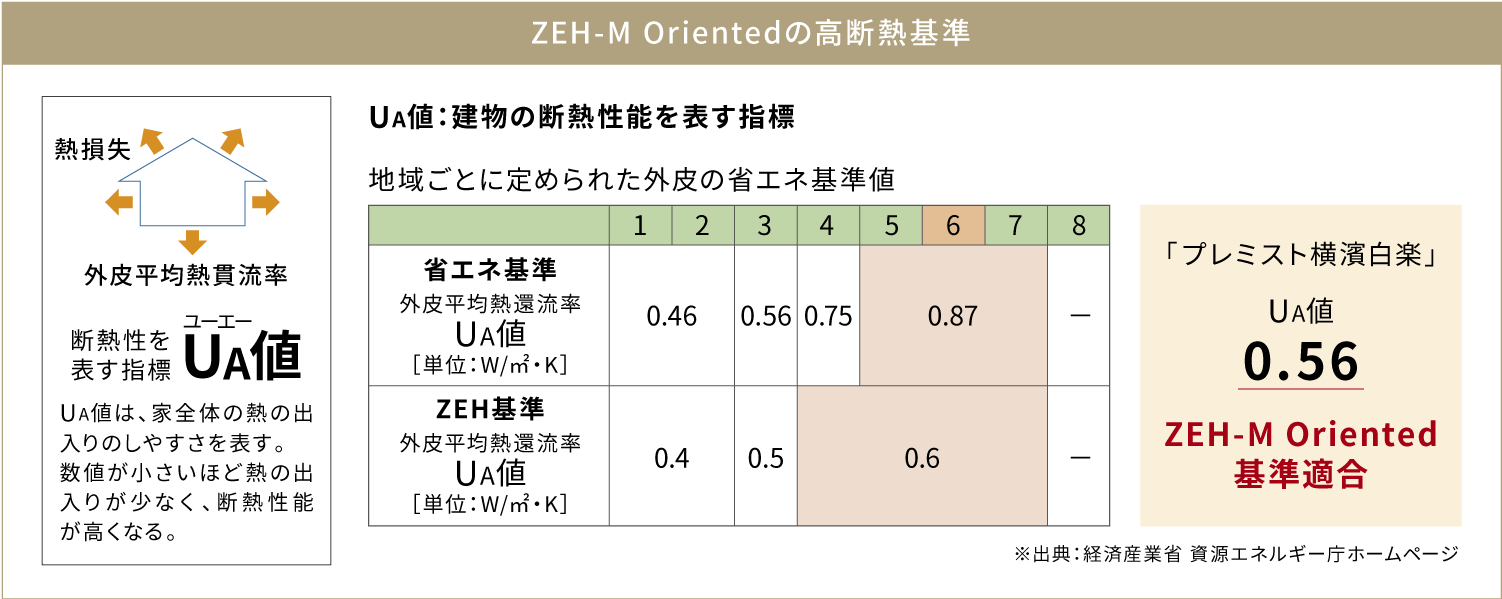 ZEHの高斷熱基準