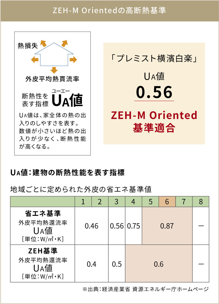 ZEHの高斷熱基準
