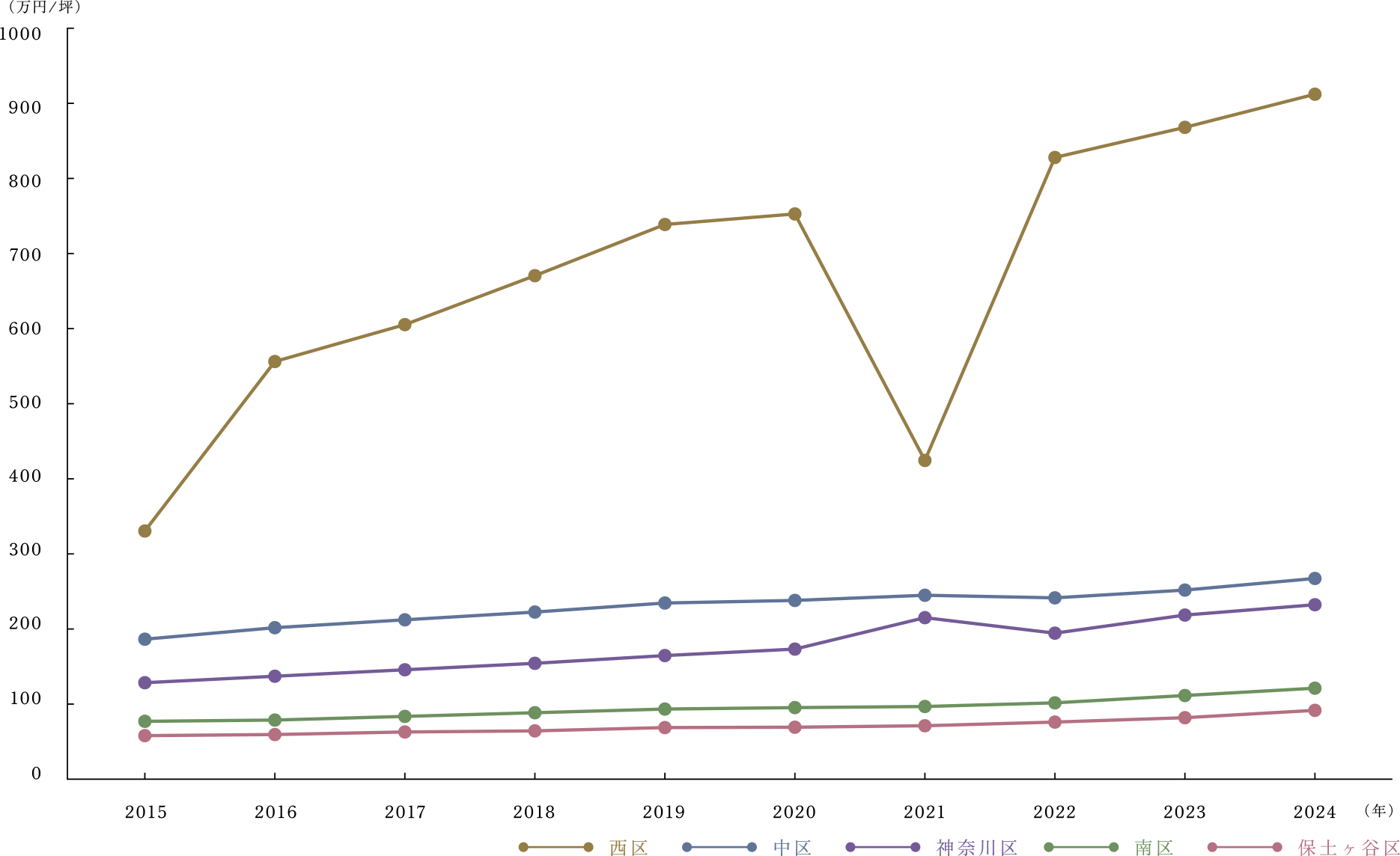 ■橫浜市西區?中區?神奈川區(神奈川県)平均基準地価推移グラフ2015-2024年