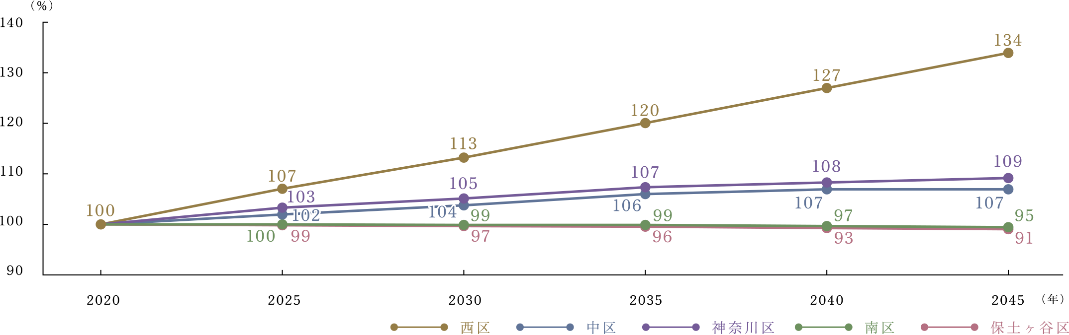 ■西區では2045年には人口が約34%増加想定［2020年：104,934人　2045年：140,984人］