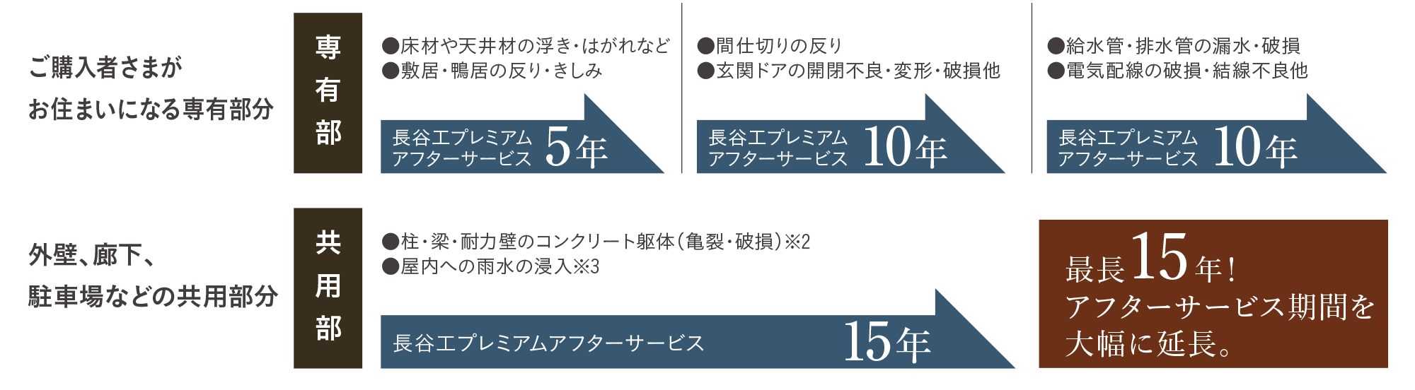 長谷工獨自の長期サービス
