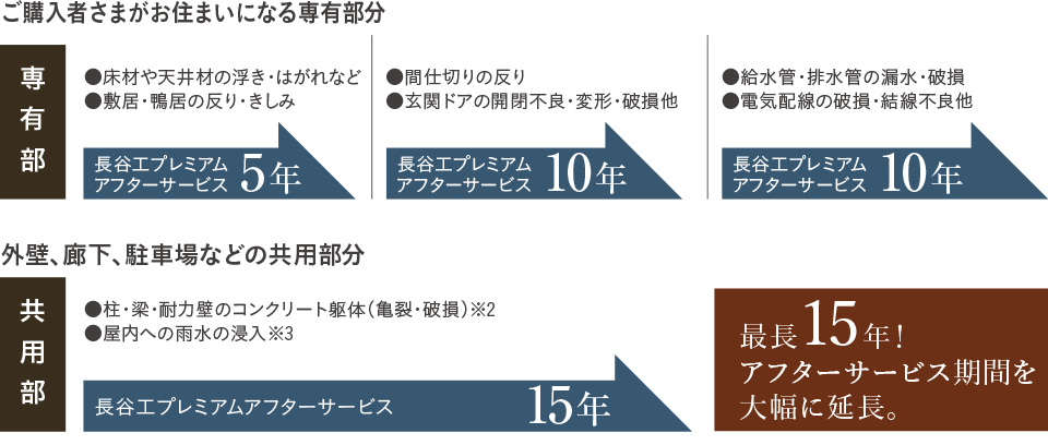 長谷工獨自の長期サービス