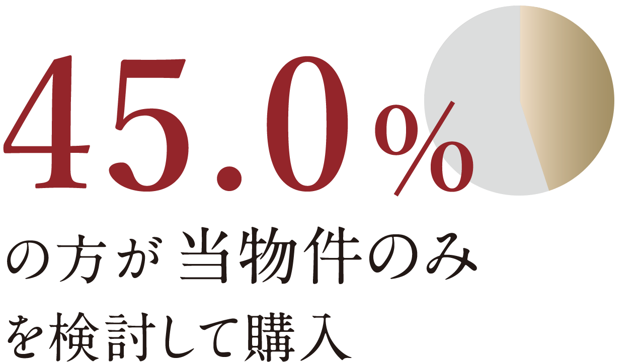 45.0％の方が當物件のみを検討して購入