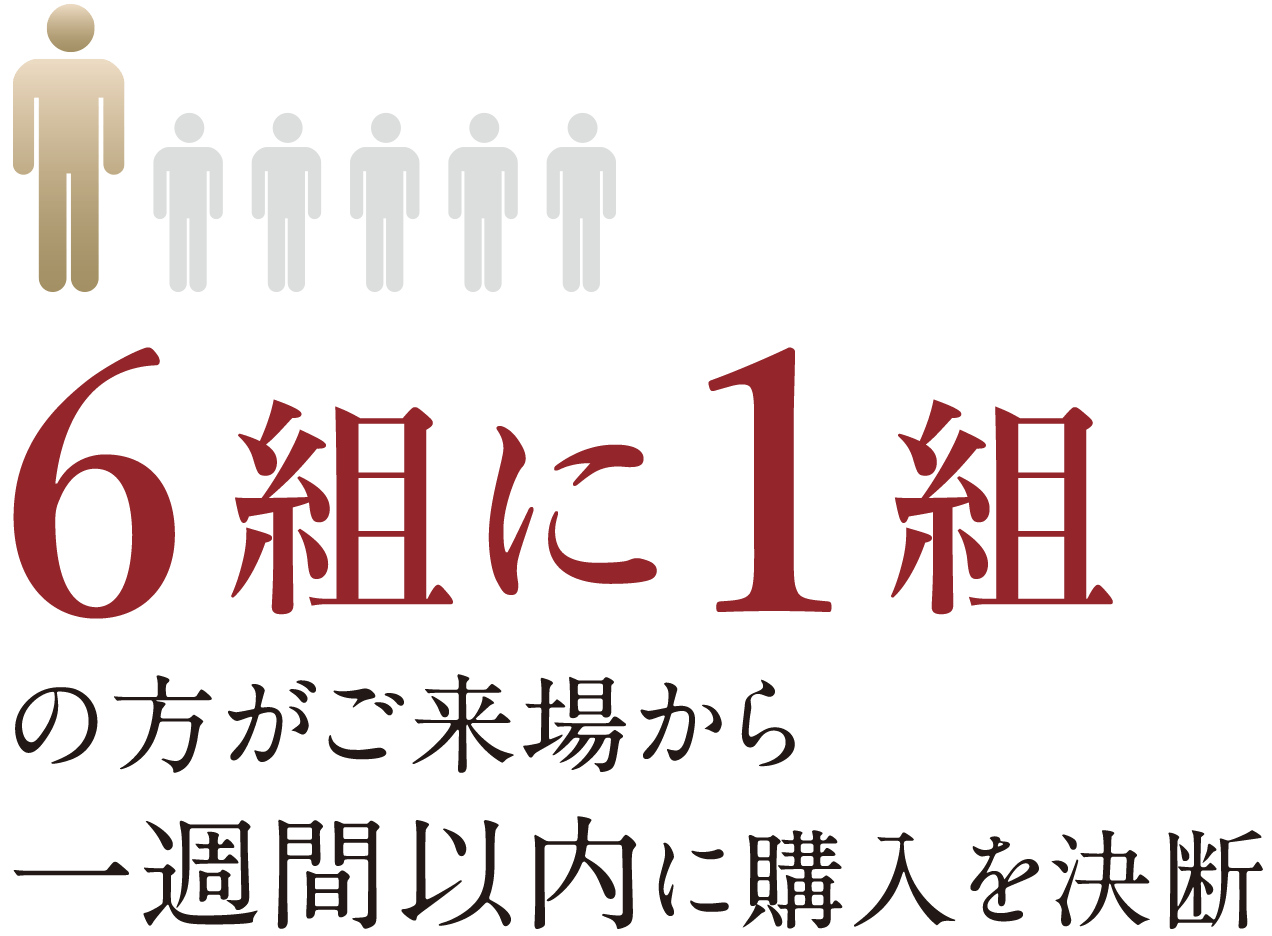 6組に1組の方がご來場から一週間以內に購入を決斷