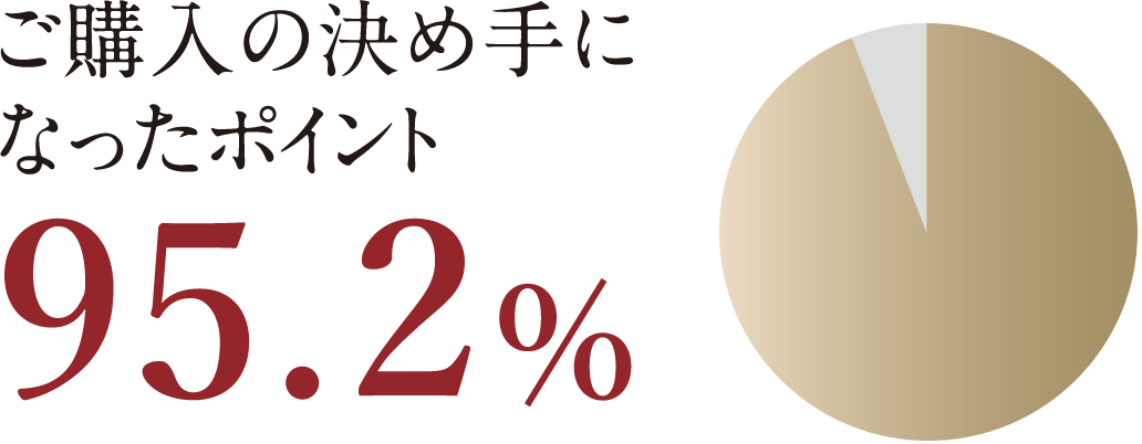ご購入の決め手になったポイント95.2％