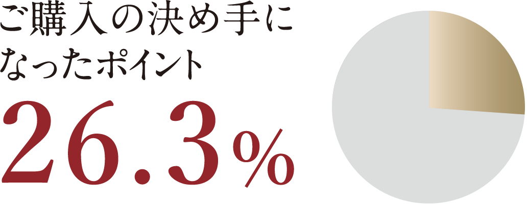 ご購入の決め手になったポイント26.3％