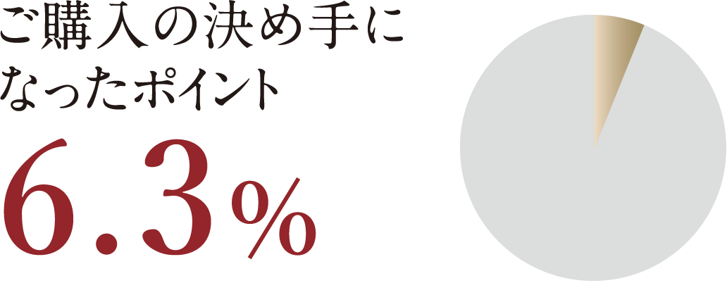 ご購入の決め手になったポイント6.3％