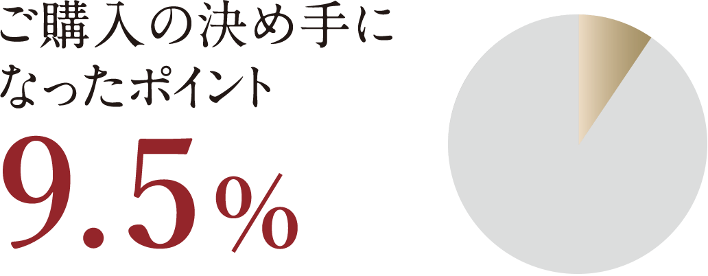 ご購入の決め手になったポイント9.5％