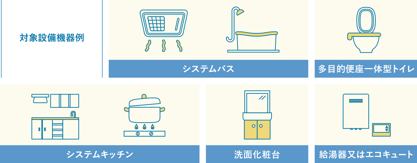 対象設備機器例:システムバス、多目的便座一體型トイレ、システムキッチン、洗面化粧臺、給湯器又はエコキュート