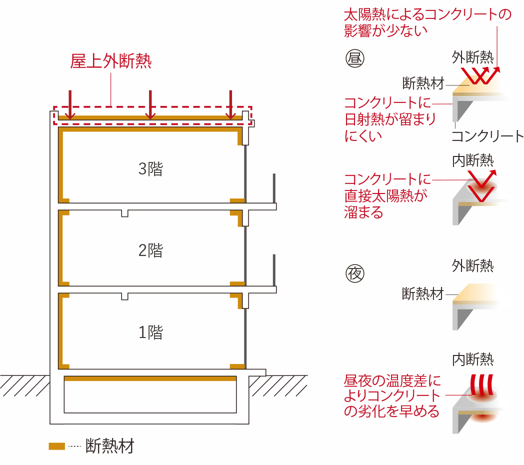 屋上外斷熱工法 概念図