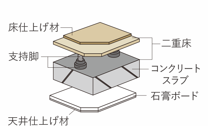 二重床?二重天井構造 概念図