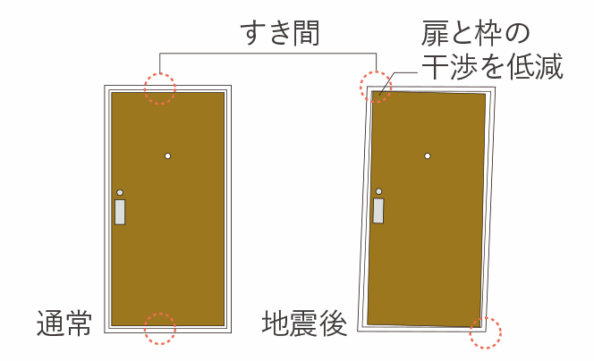 玄関対震ドア枠 概念図