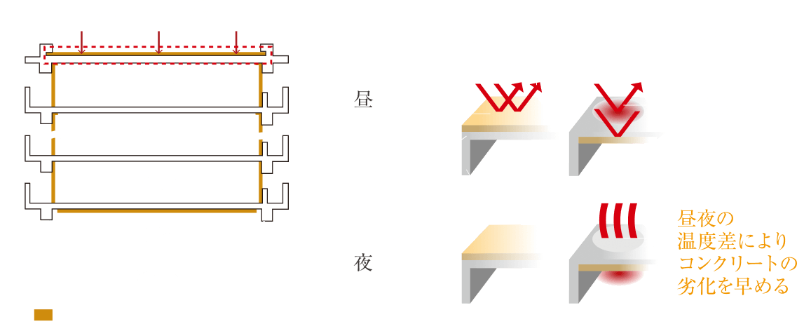 屋上外斷熱工法