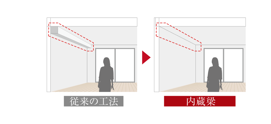 すっきりとした室內空間を生む內蔵梁