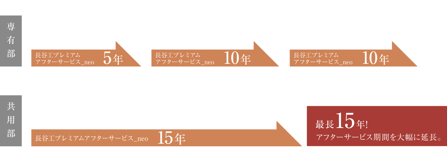 業界最長15年長谷工獨自のアフターサービス
