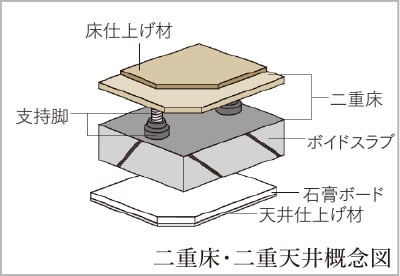 二重床?二重天井構造
