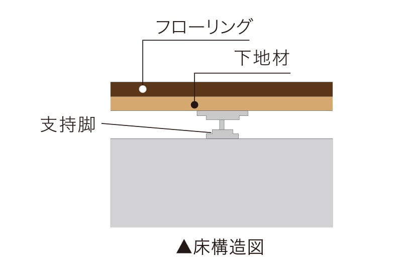 二重床?二重天井構(gòu)造※2
