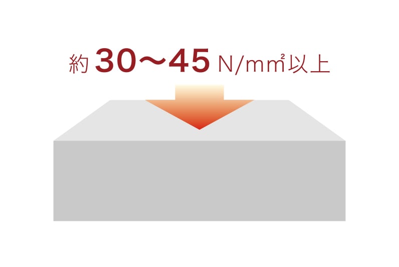 コンクリートの設(shè)計(jì)基準(zhǔn)強(qiáng)度は
            約30?45N/?以上※3