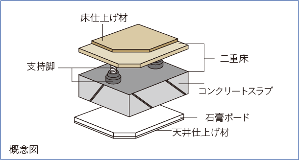 二重床?二重天井構(gòu)造