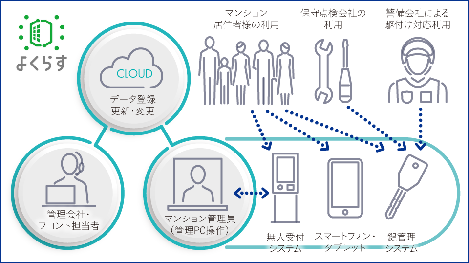 無(wú)人受付システム「よくらす」