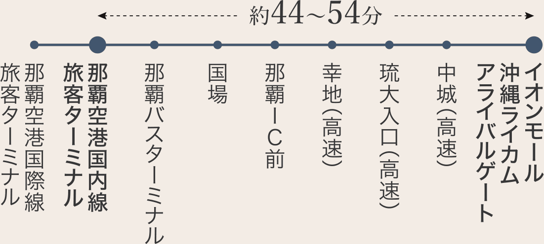 約44?54分