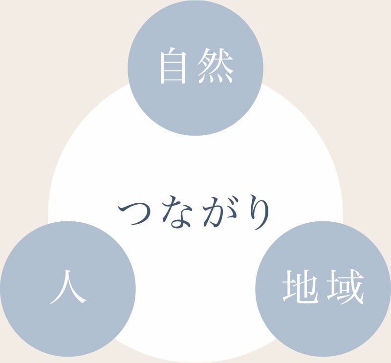 つながり