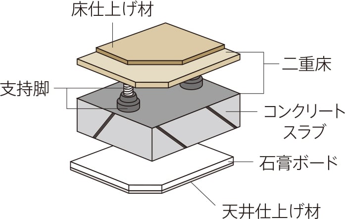 二重床?二重天井構造
