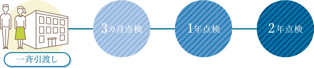 定期點検