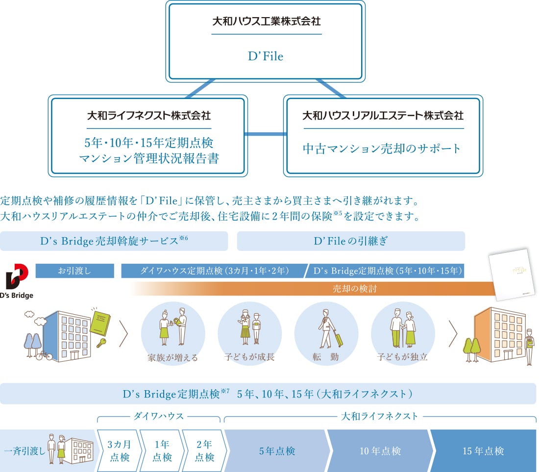 定期點検