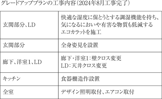 グレードアッププランの工事內容 (2024年8月工事完了)