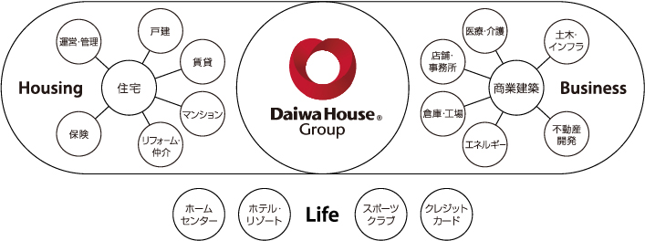DaiwaHouseGroup事業領域イメージ