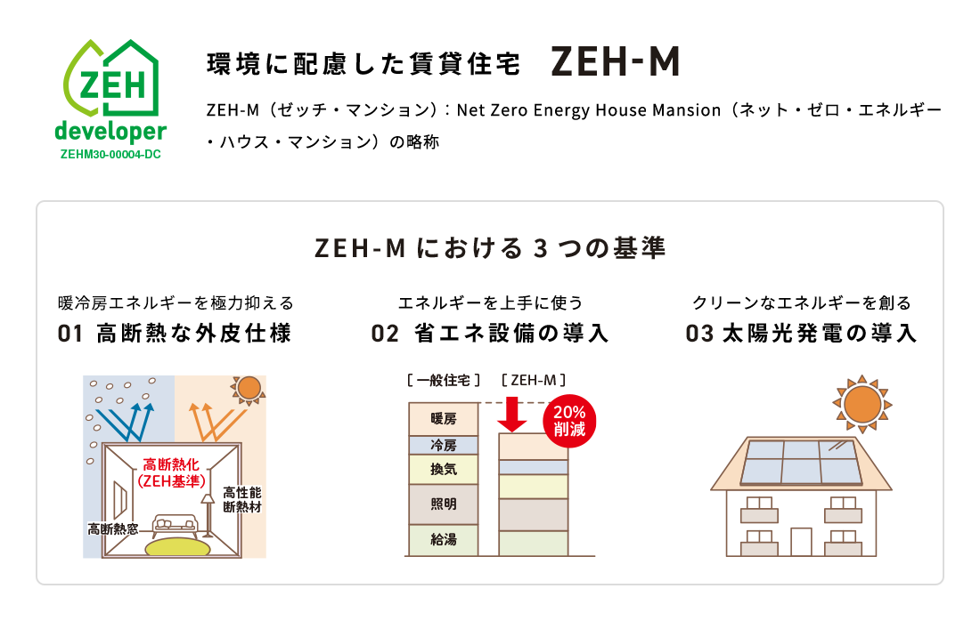 環(huán)境に配慮した賃貸住宅 ZEH-M ZEH-Mにおける3つの基準(zhǔn) 01高斷熱な外皮仕様 02省エネ設(shè)備の導(dǎo)入 03太陽(yáng)光発電の導(dǎo)入