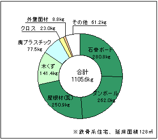 一棟あたりの廃棄物発生量?jī)?nèi)訳