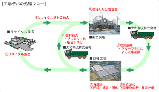 工場(chǎng)デポの処理フロー