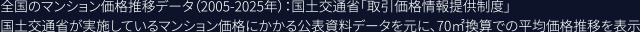 全國のマンション価格推移データ(2005~2025年):國土交通省「取引価格情報提供制度」國土交通省が実施しているマンション価格にかかる公表資料データを元に、70㎡換算での平均価格推移を表示