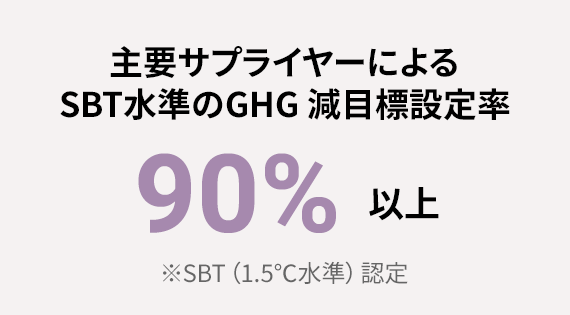 主要サプライヤーによる SBT水準(zhǔn)のGHG 減目標(biāo)設(shè)定率 ※2015年度比、SBT（1.5℃水準(zhǔn)）認(rèn)定