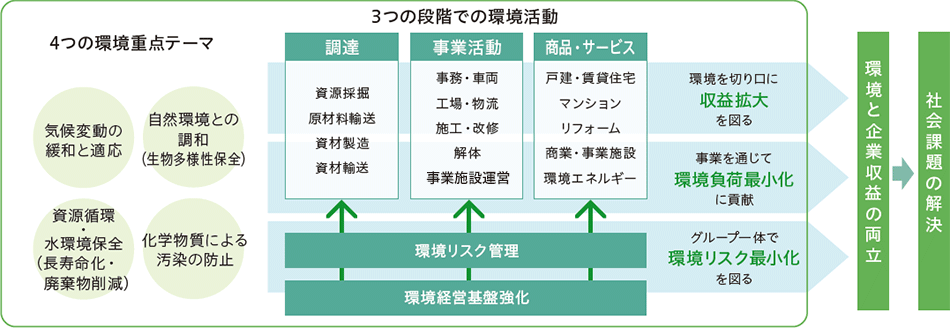 環(huán)境行動(dòng)計(jì)畫の全體像