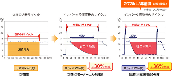 273kL/年削減（原油換算）※全國10工場の合計