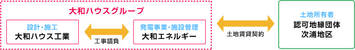 事業(yè)スキーム