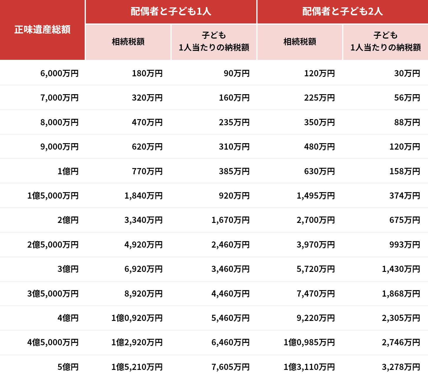 相続稅の早見表（法定相続人が配偶者と子どもの場(chǎng)合）