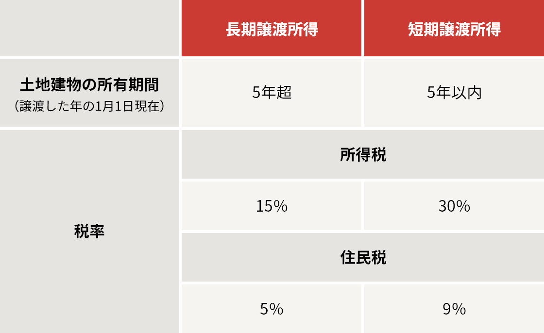 譲渡所得稅（國(guó)稅）