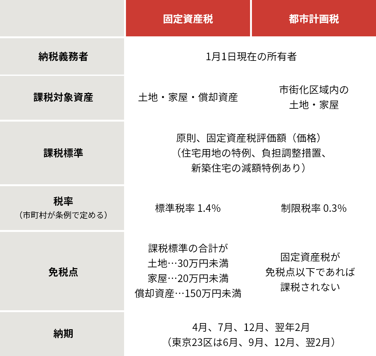固定資産稅?都市計(jì)畫稅（市町村稅）