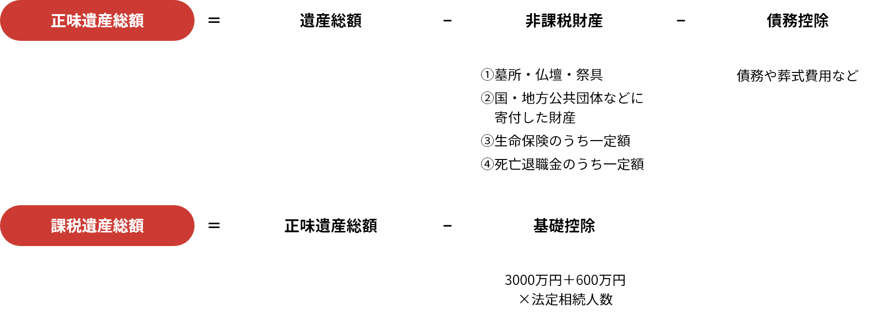 相続稅の対象となる財(cái)産（課稅遺産総額）
