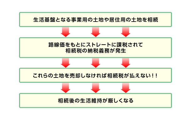 生活基盤となる事業用の土地や居住用の土地を相続→路線価をもとにストレートに課稅されて相続稅の納稅義務が発生→これらの土地を売卻しなければ相続稅が払えない??！→相続後の生活維持が厳しくなる